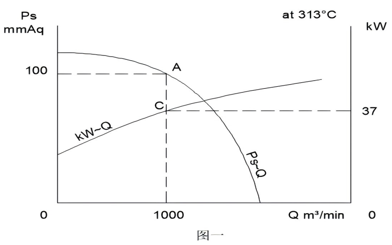 高溫風機的電機“發(fā)燒了”怎么辦？